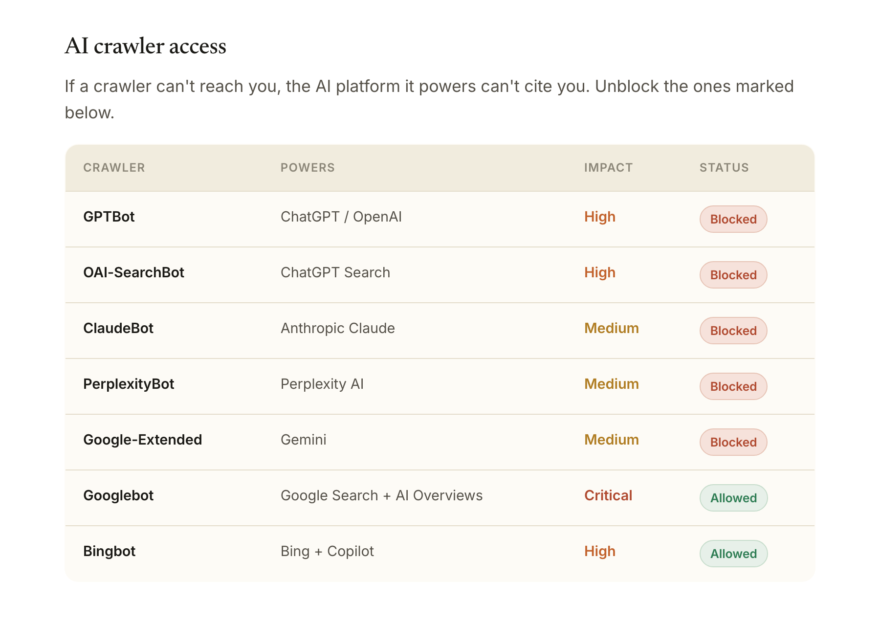 AI crawler access table showing GPTBot, ClaudeBot and PerplexityBot blocked