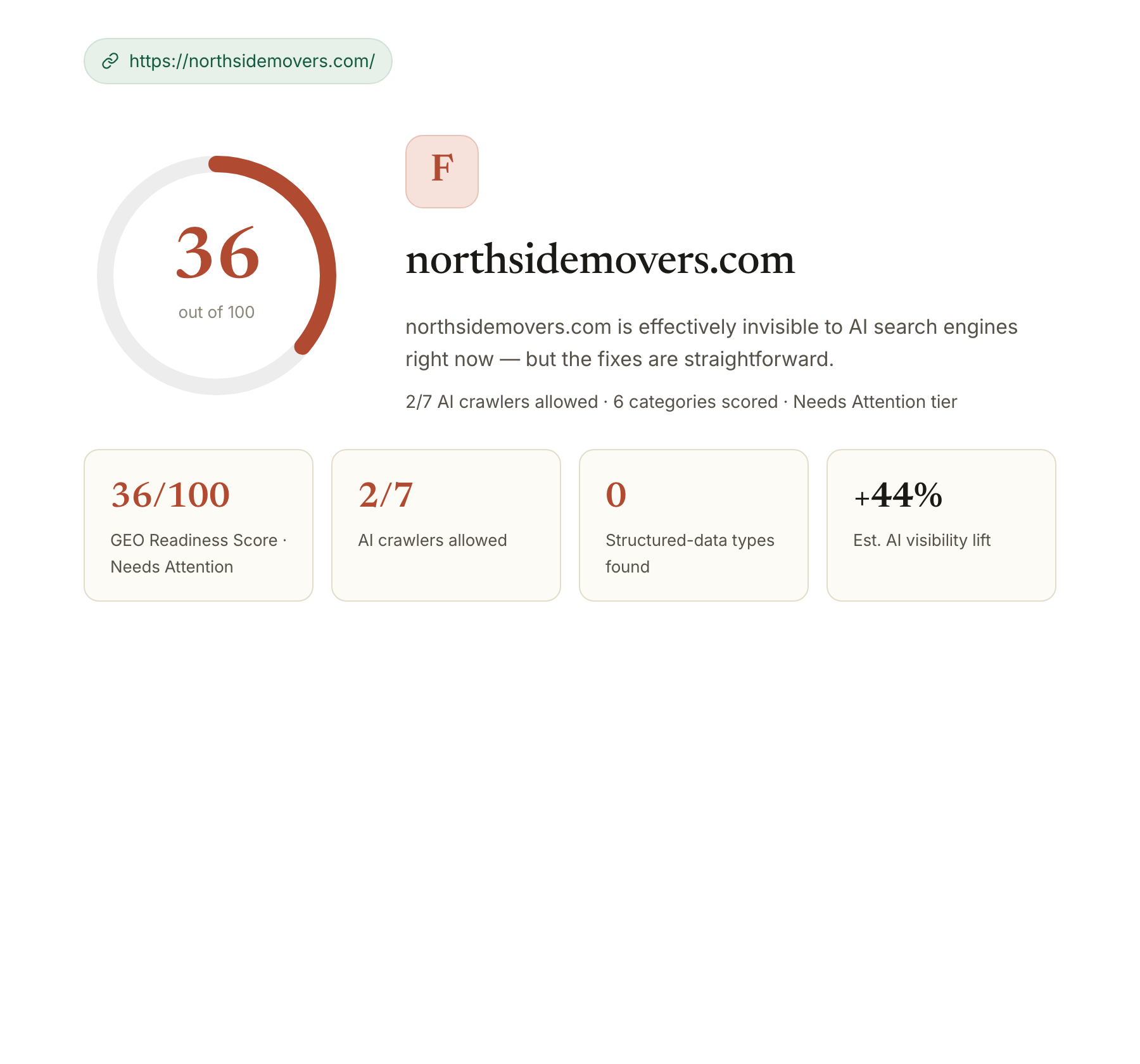 Example GEO score of 36 out of 100, grade F, for northsidemovers.com